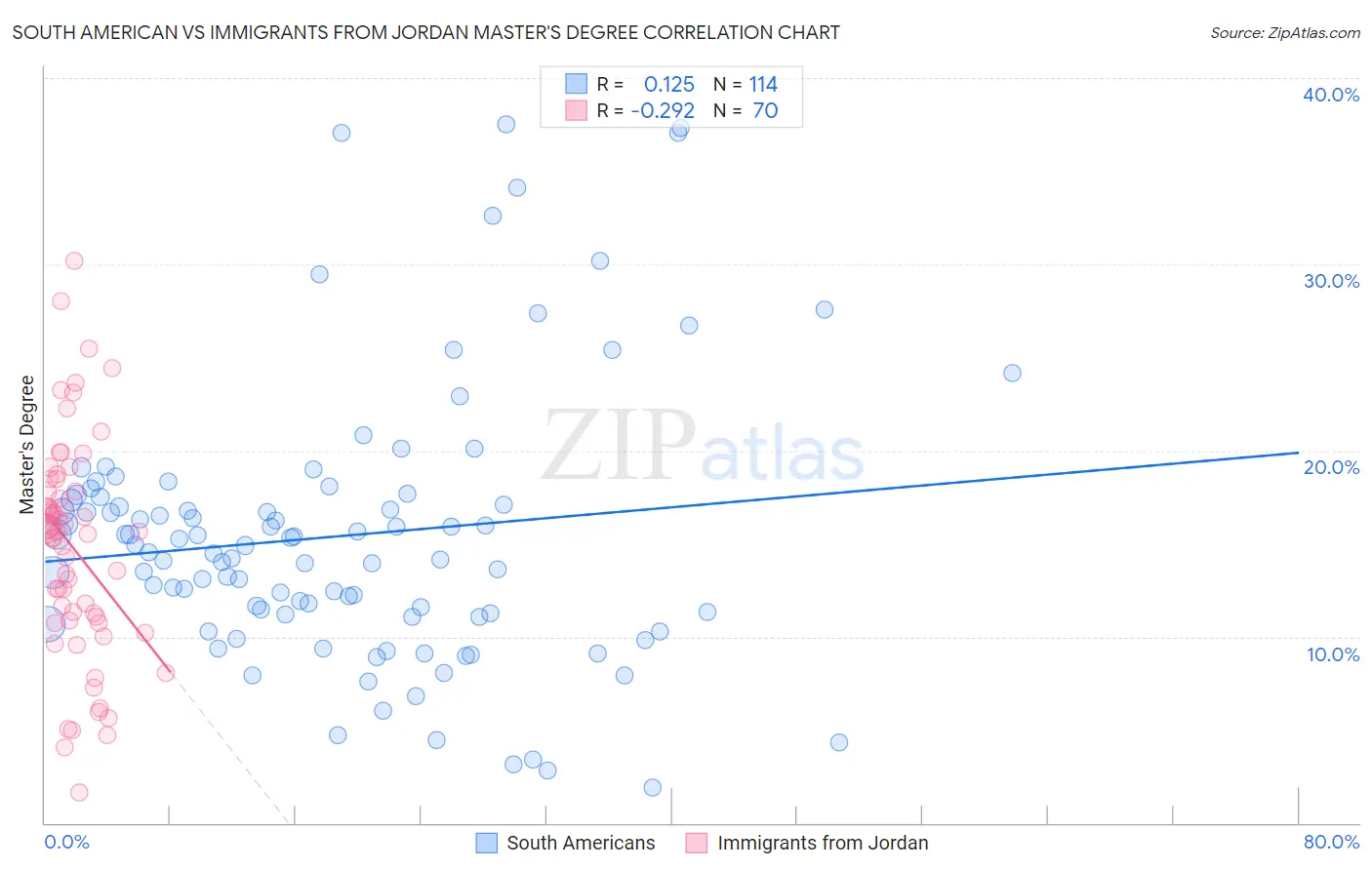 South American vs Immigrants from Jordan Master's Degree