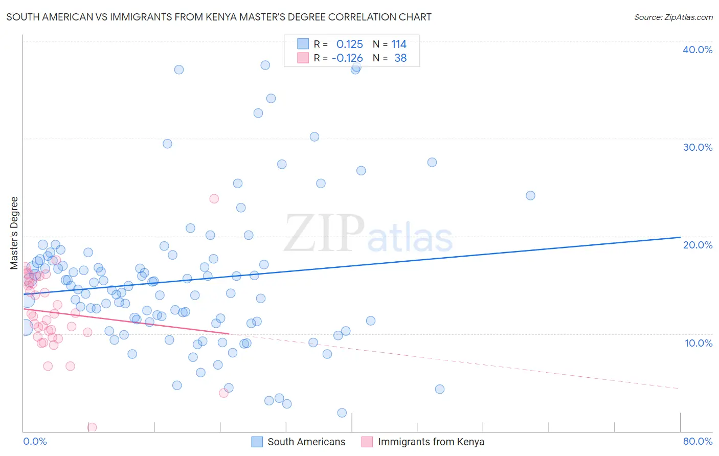South American vs Immigrants from Kenya Master's Degree