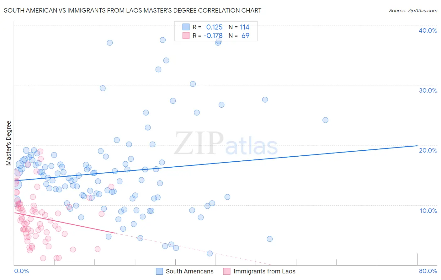 South American vs Immigrants from Laos Master's Degree