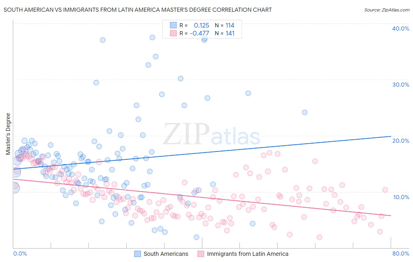 South American vs Immigrants from Latin America Master's Degree