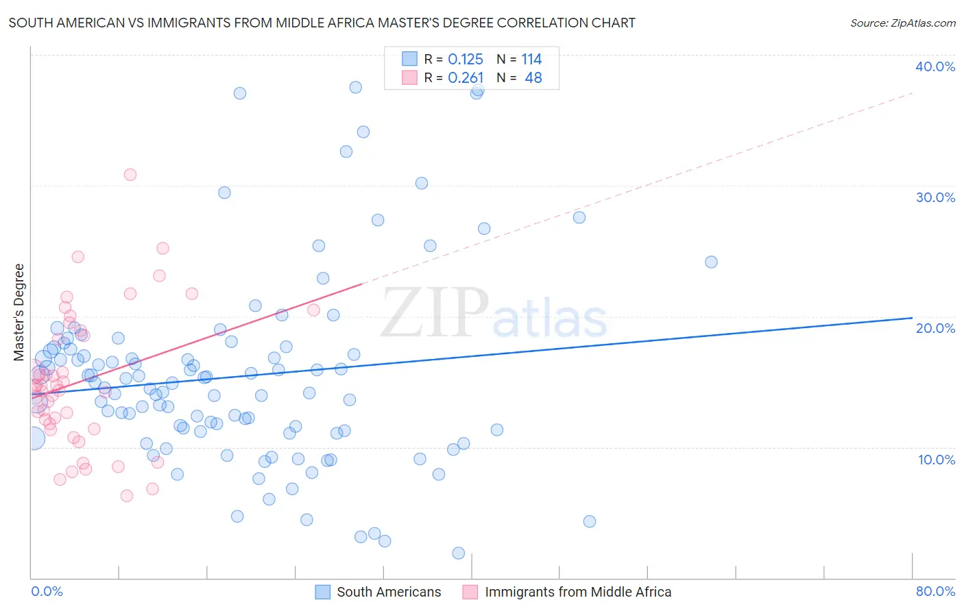 South American vs Immigrants from Middle Africa Master's Degree