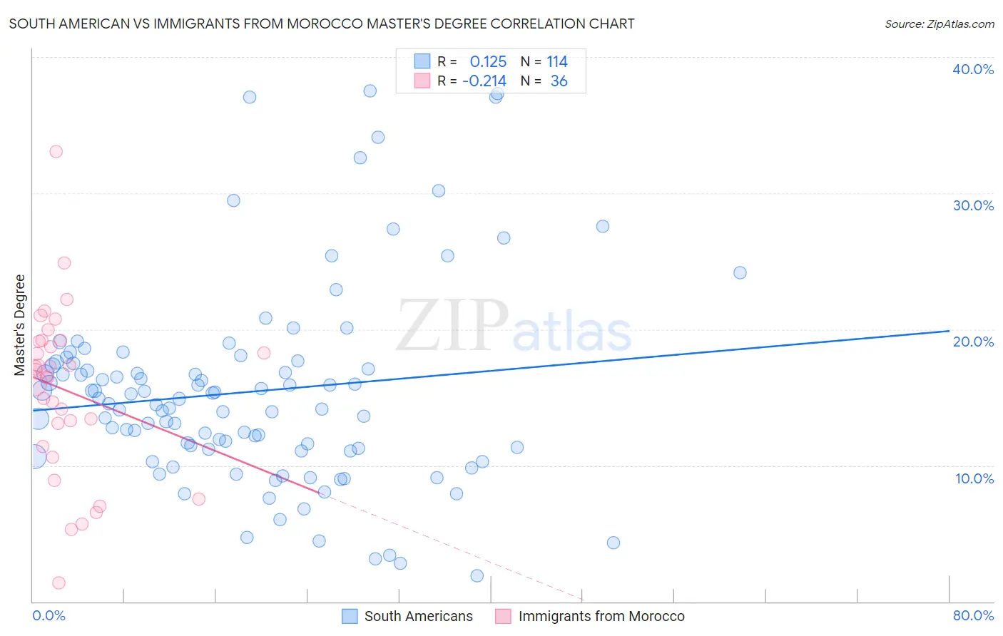 South American vs Immigrants from Morocco Master's Degree