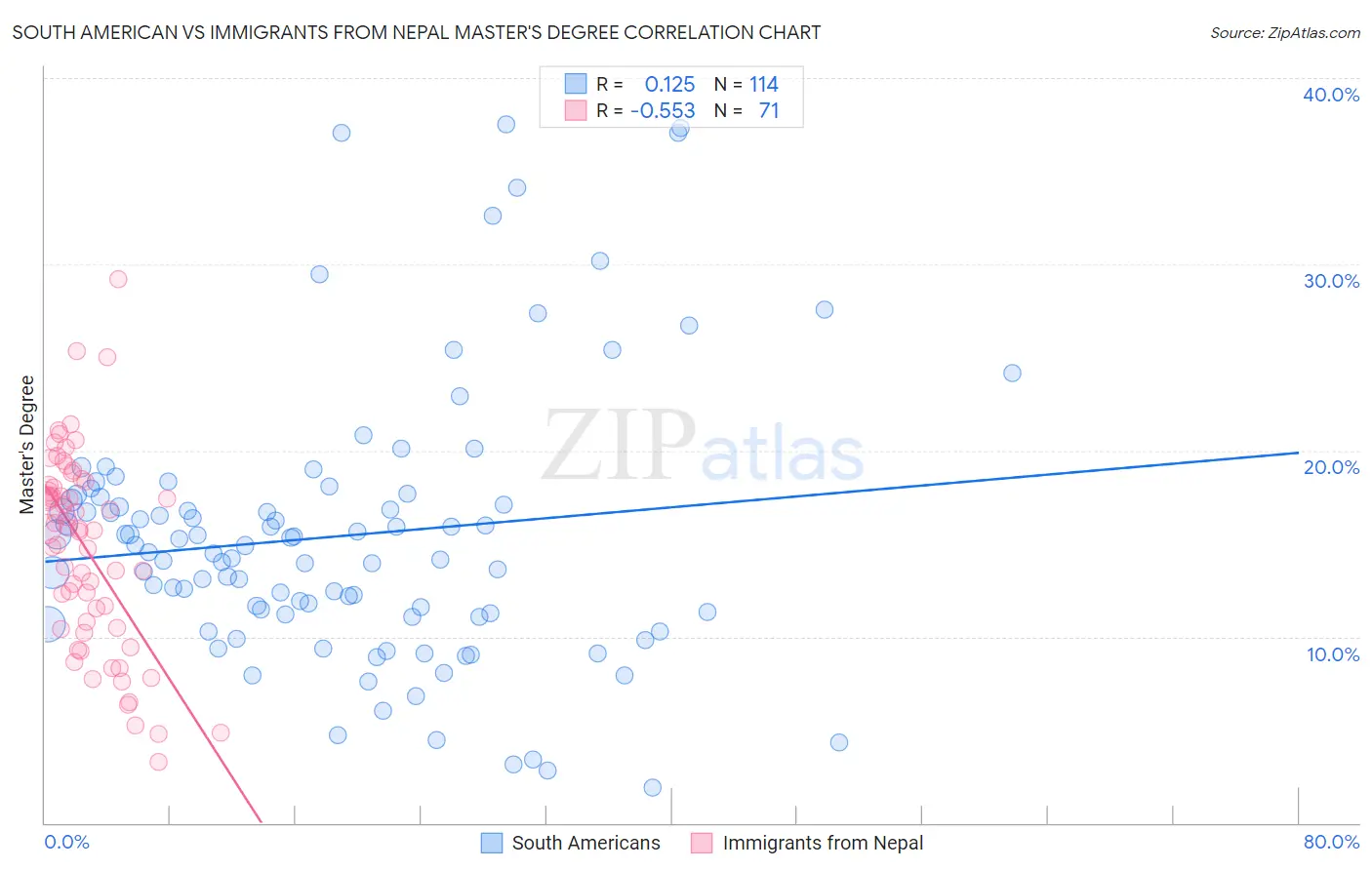 South American vs Immigrants from Nepal Master's Degree