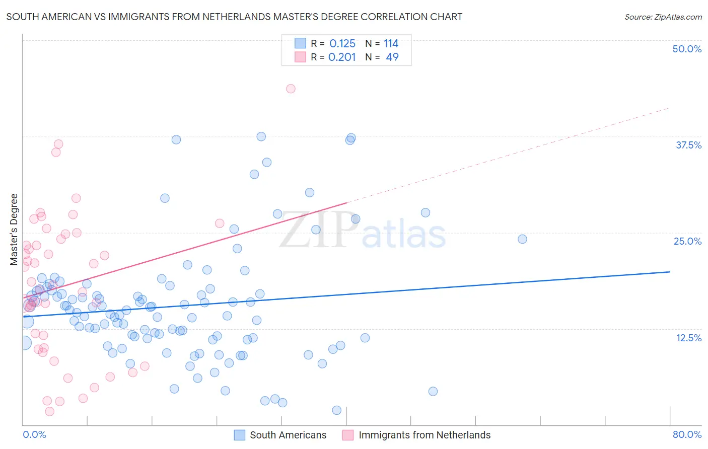 South American vs Immigrants from Netherlands Master's Degree