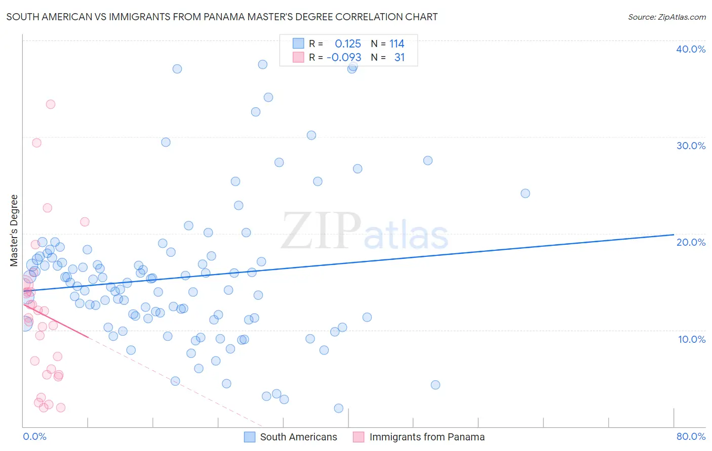 South American vs Immigrants from Panama Master's Degree