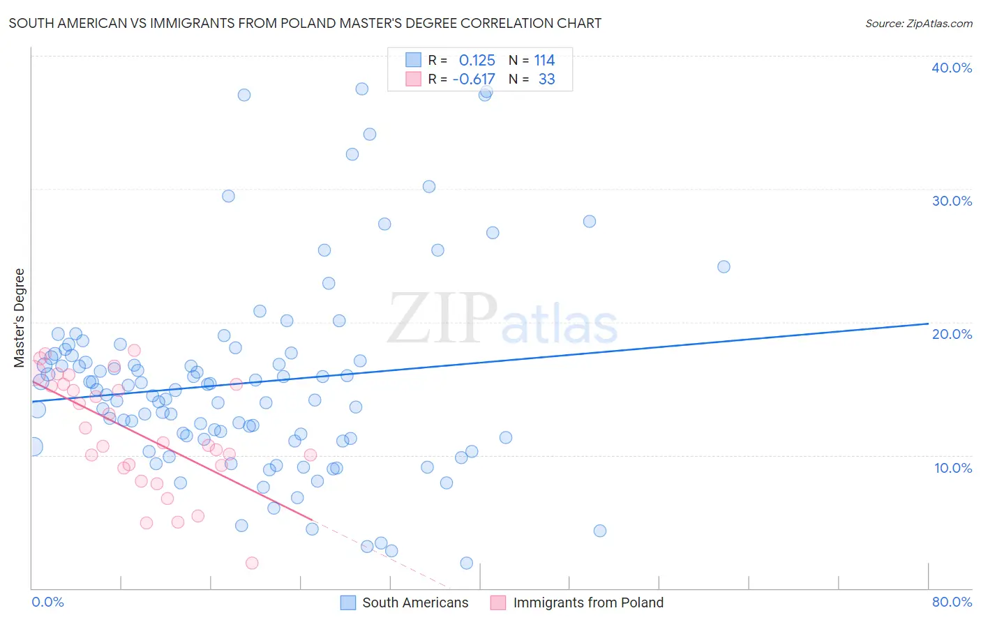 South American vs Immigrants from Poland Master's Degree