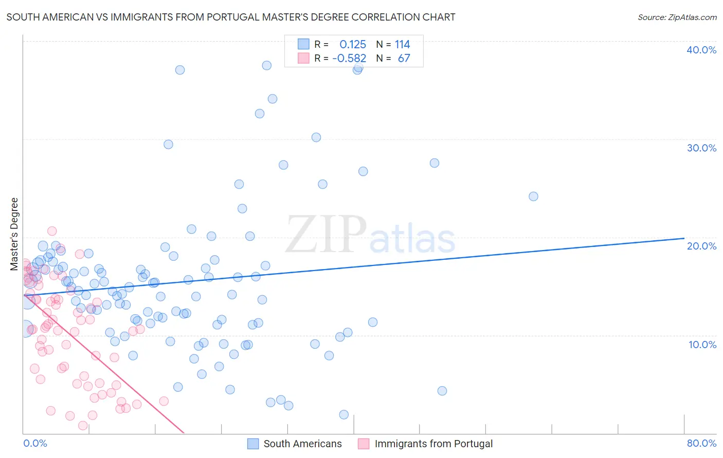South American vs Immigrants from Portugal Master's Degree