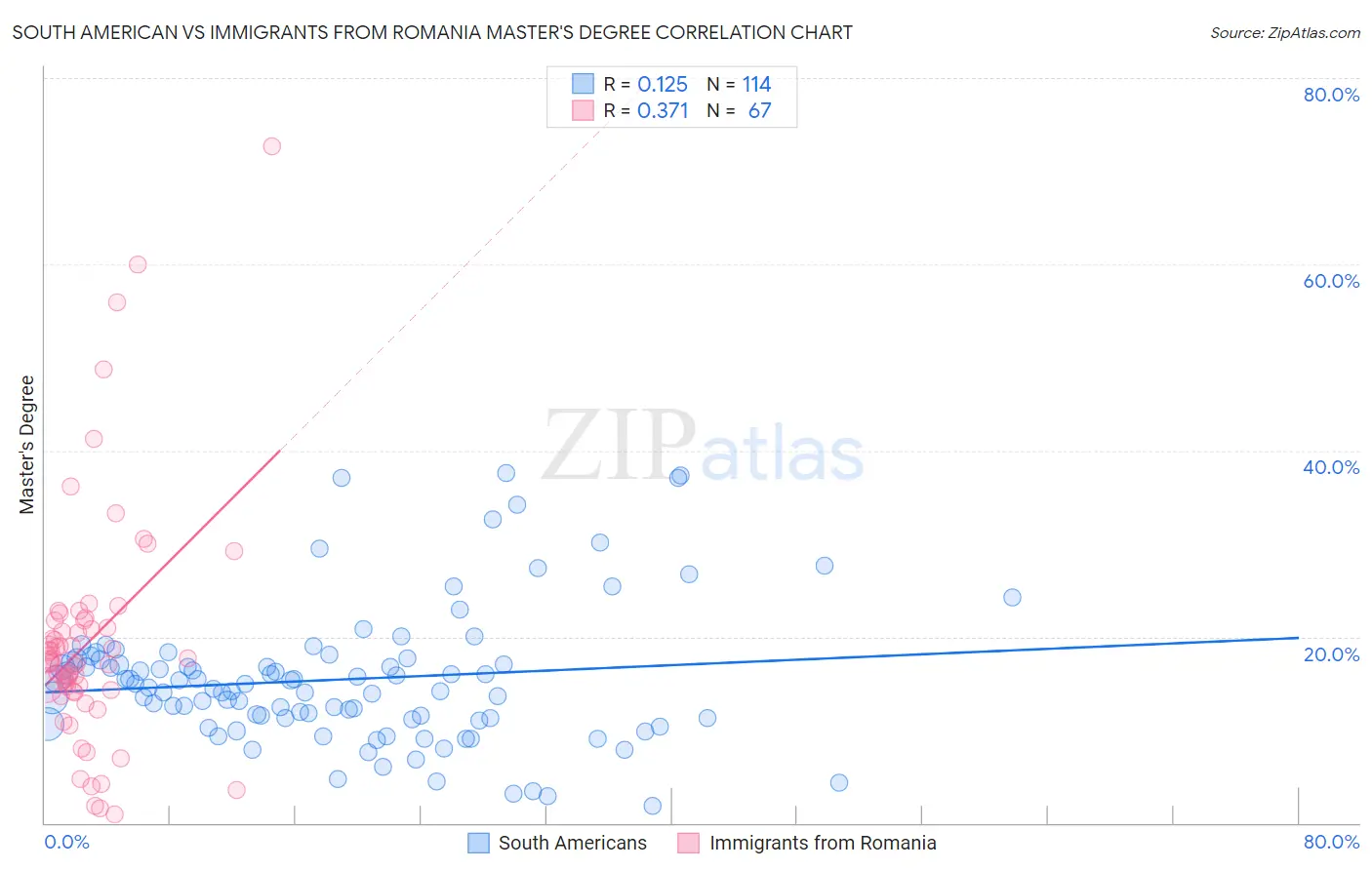 South American vs Immigrants from Romania Master's Degree