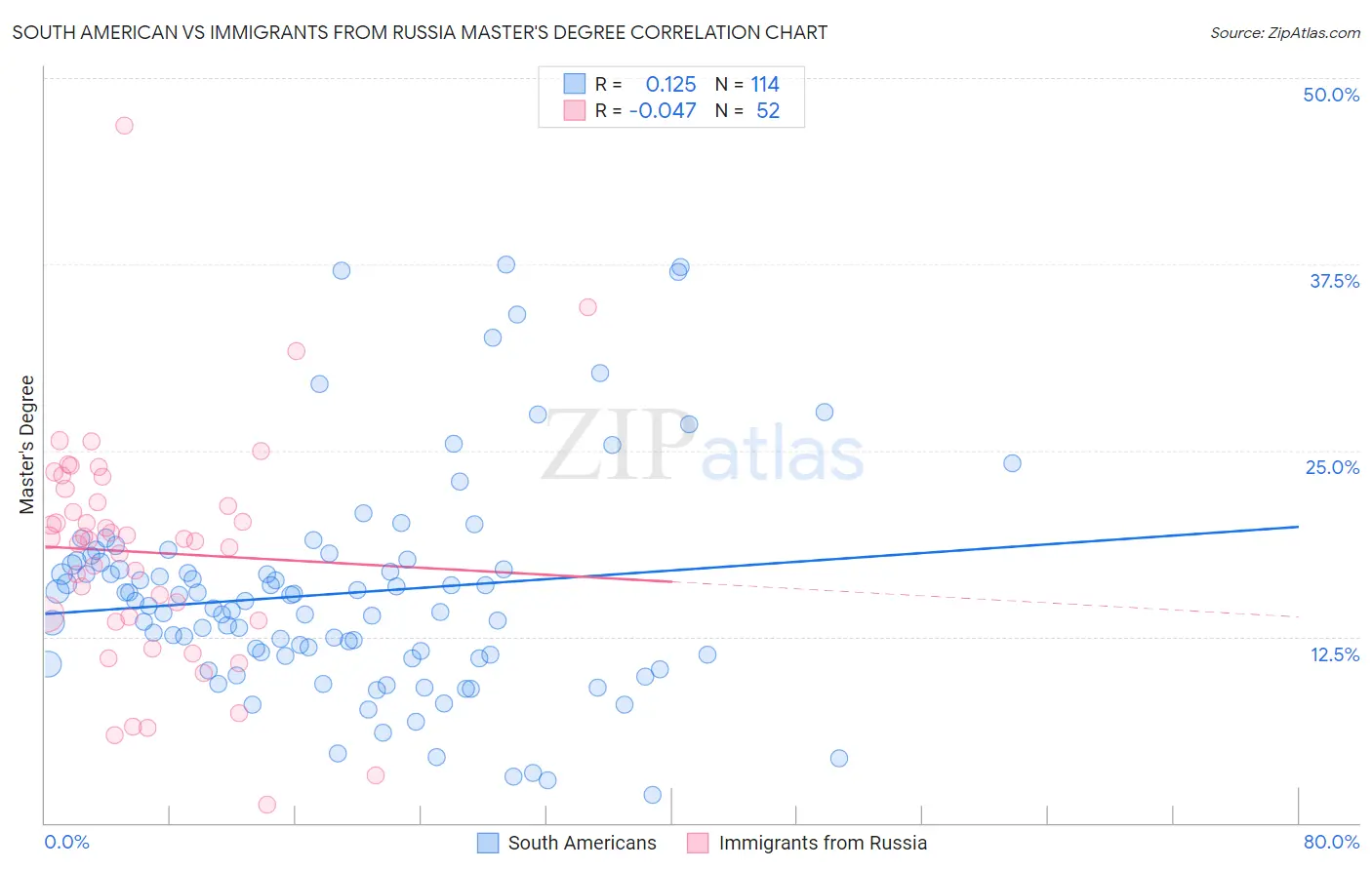 South American vs Immigrants from Russia Master's Degree