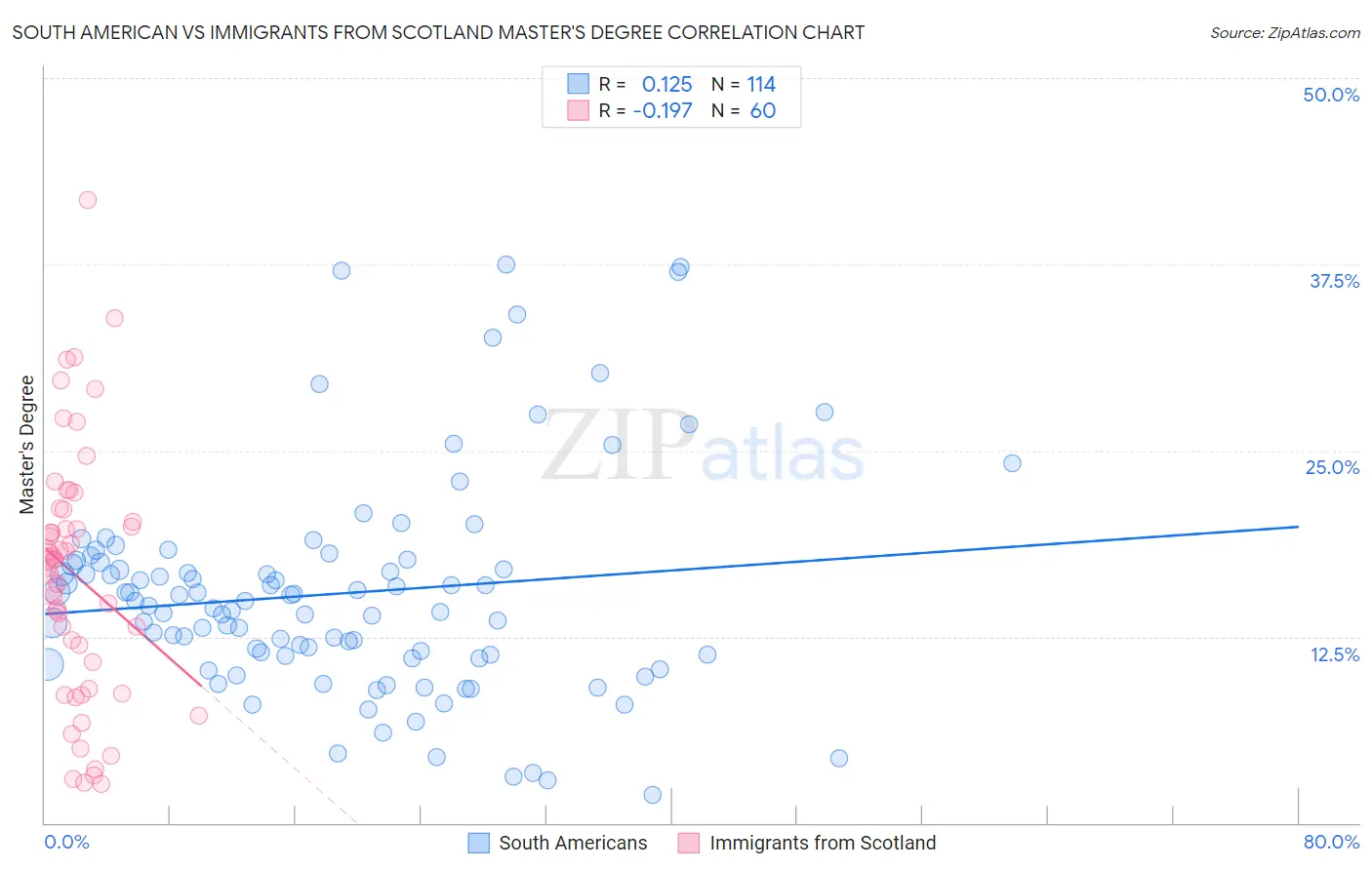 South American vs Immigrants from Scotland Master's Degree