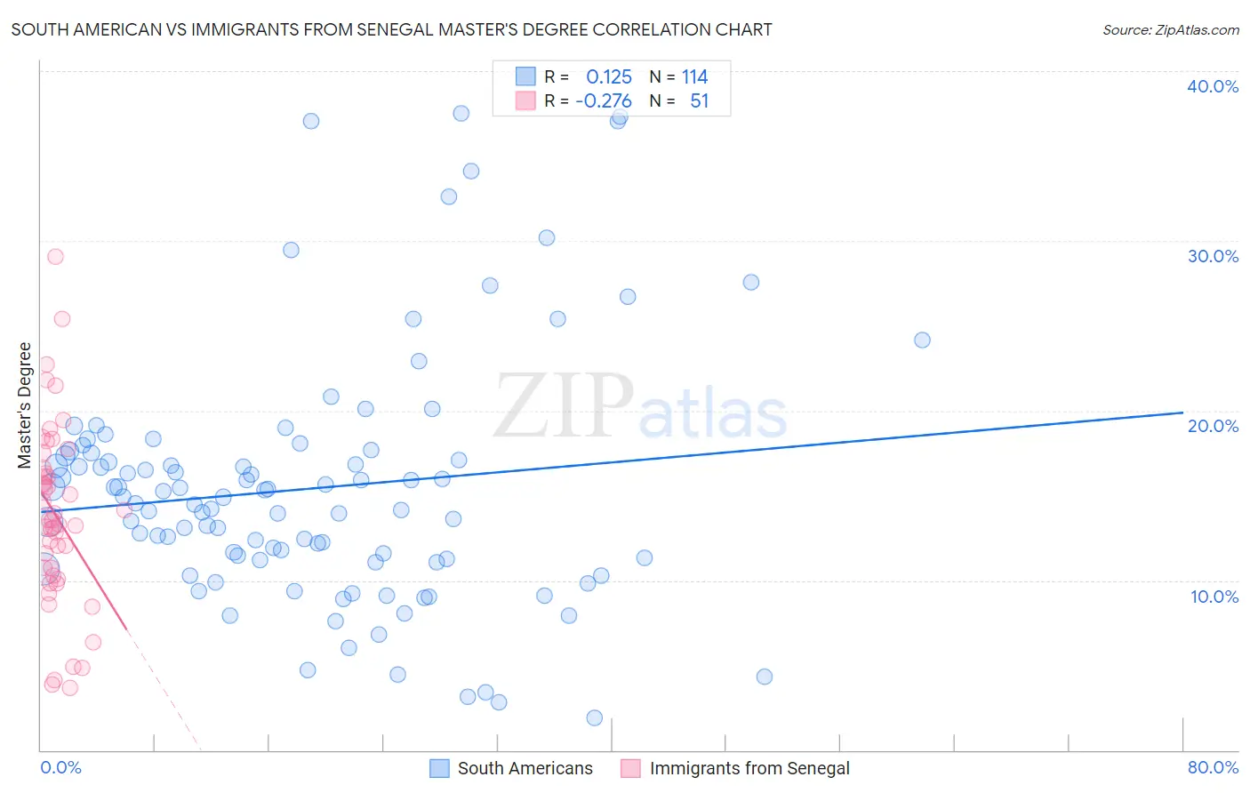 South American vs Immigrants from Senegal Master's Degree