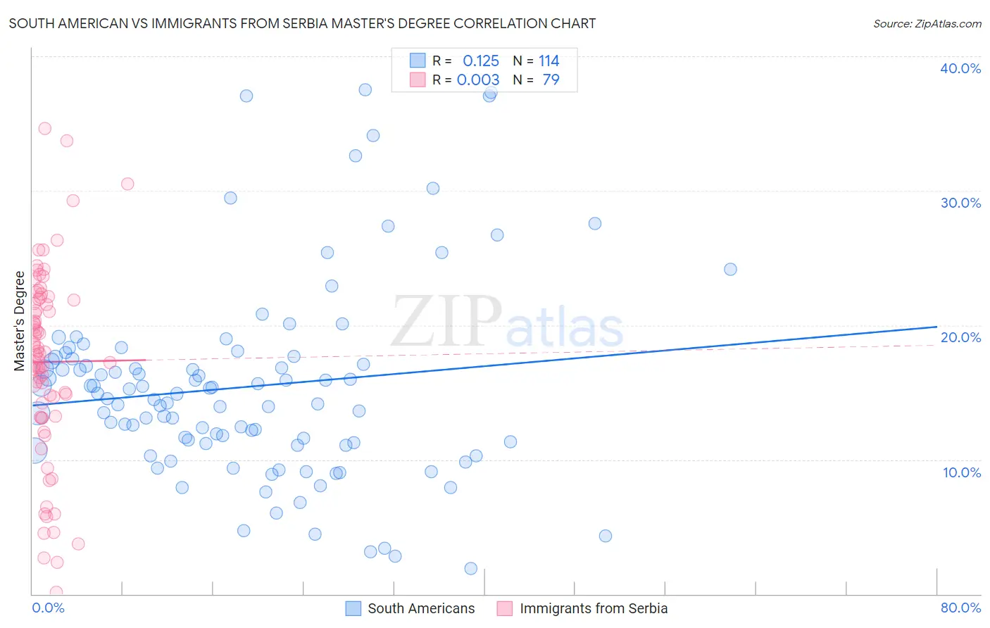 South American vs Immigrants from Serbia Master's Degree