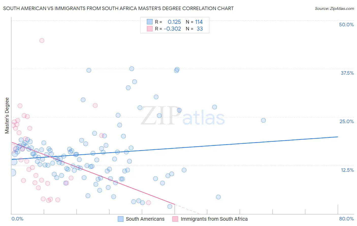 South American vs Immigrants from South Africa Master's Degree