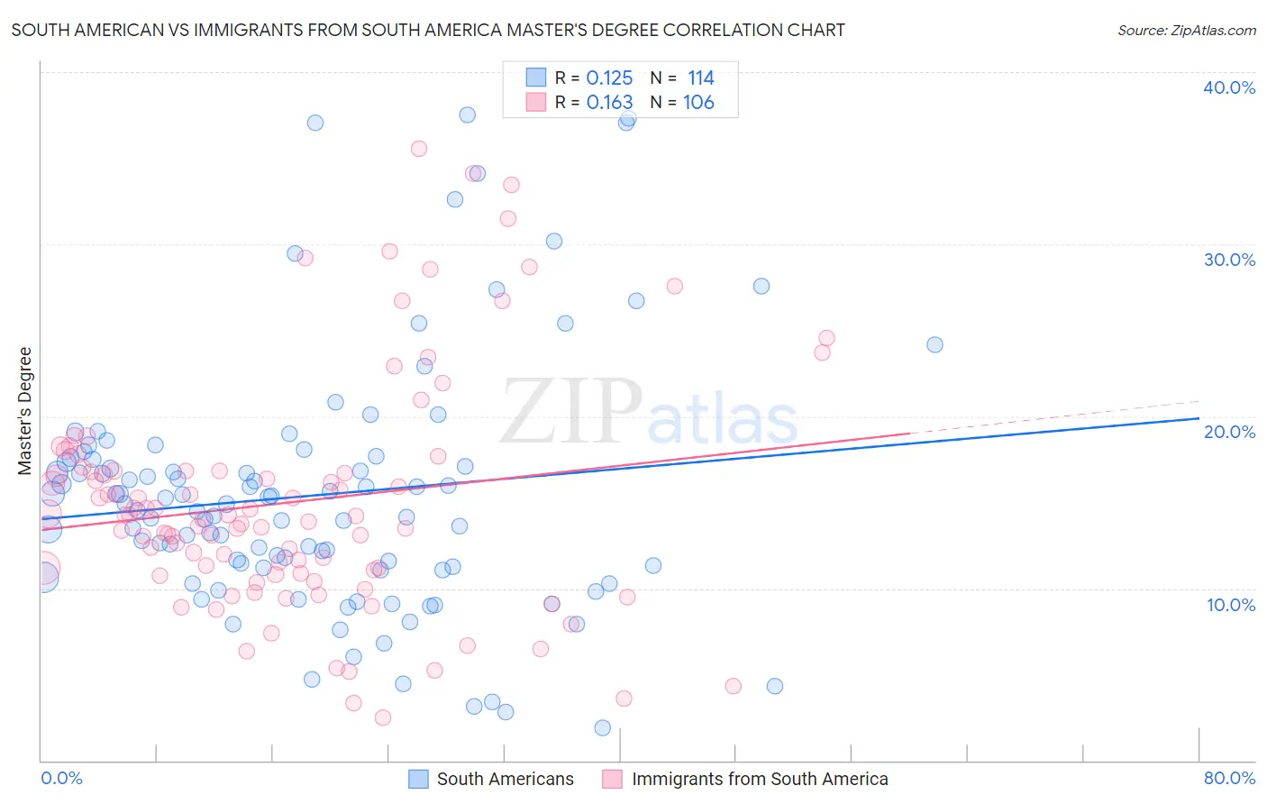 South American vs Immigrants from South America Master's Degree