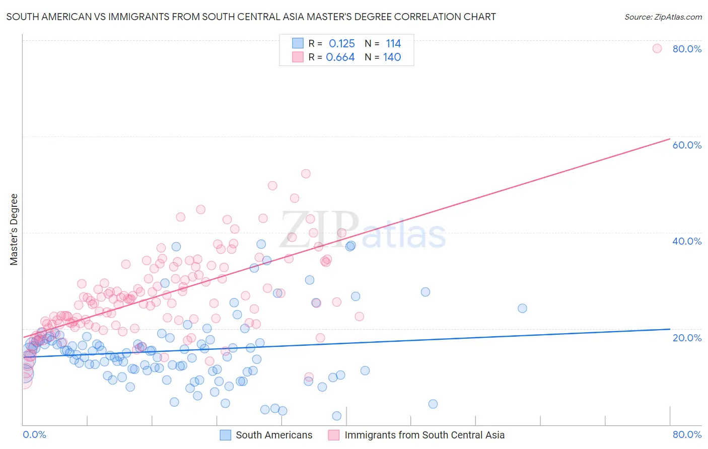 South American vs Immigrants from South Central Asia Master's Degree