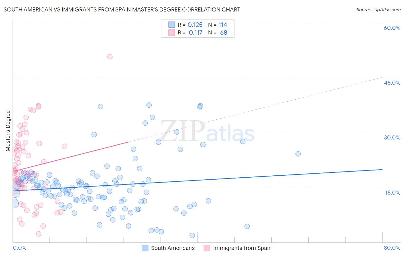 South American vs Immigrants from Spain Master's Degree