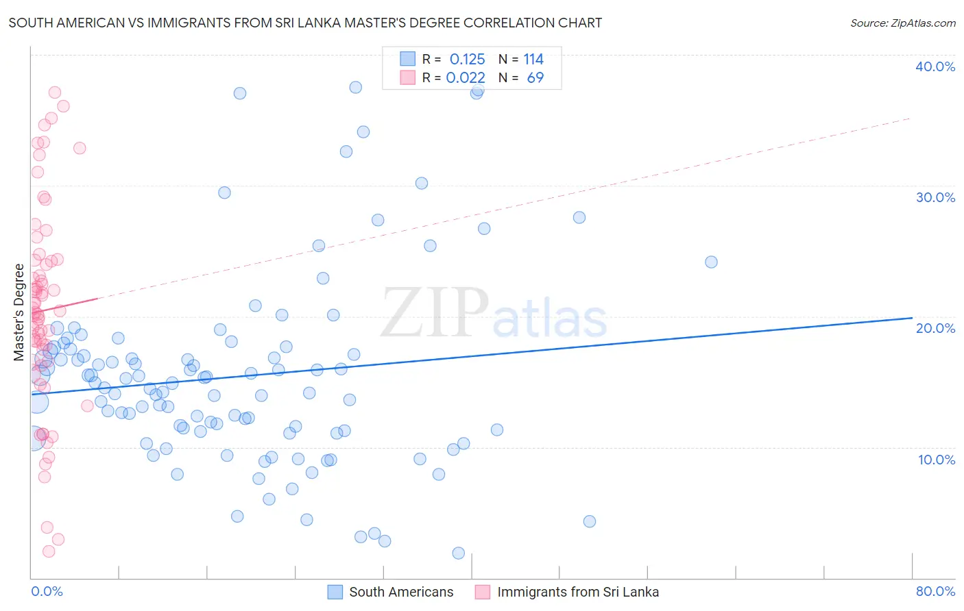 South American vs Immigrants from Sri Lanka Master's Degree