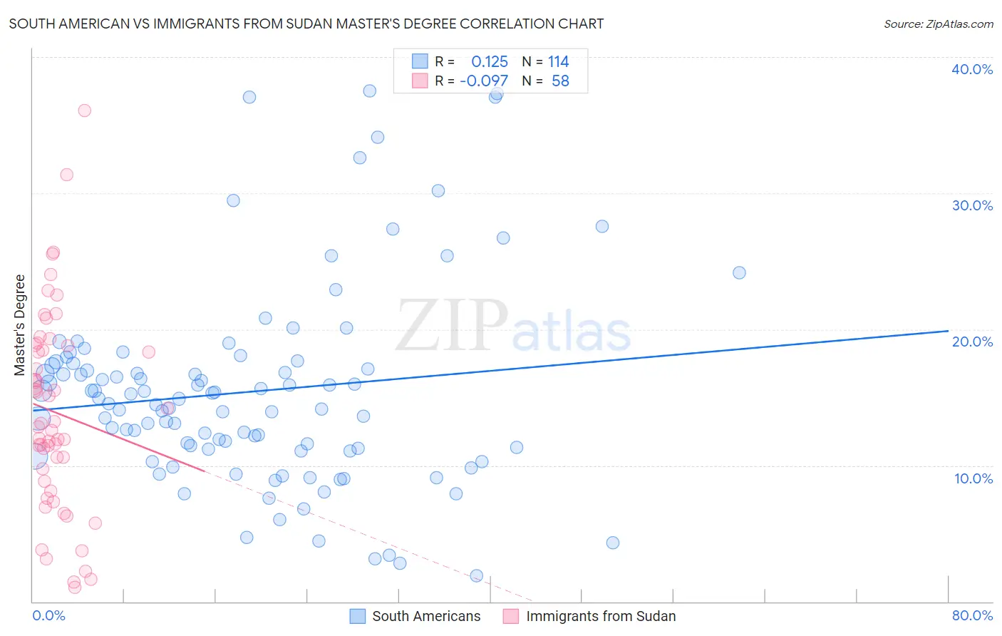 South American vs Immigrants from Sudan Master's Degree