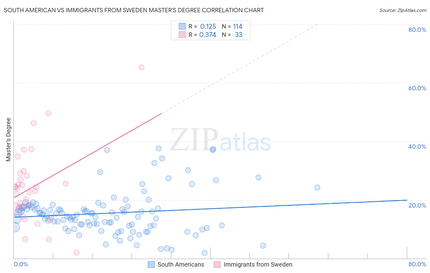 South American vs Immigrants from Sweden Master's Degree