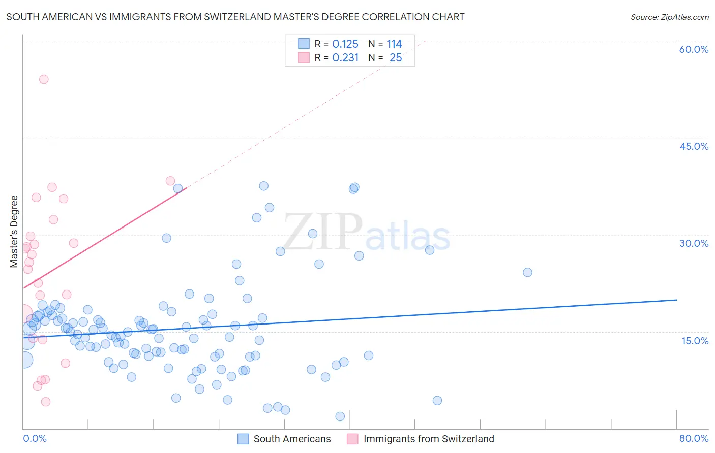 South American vs Immigrants from Switzerland Master's Degree