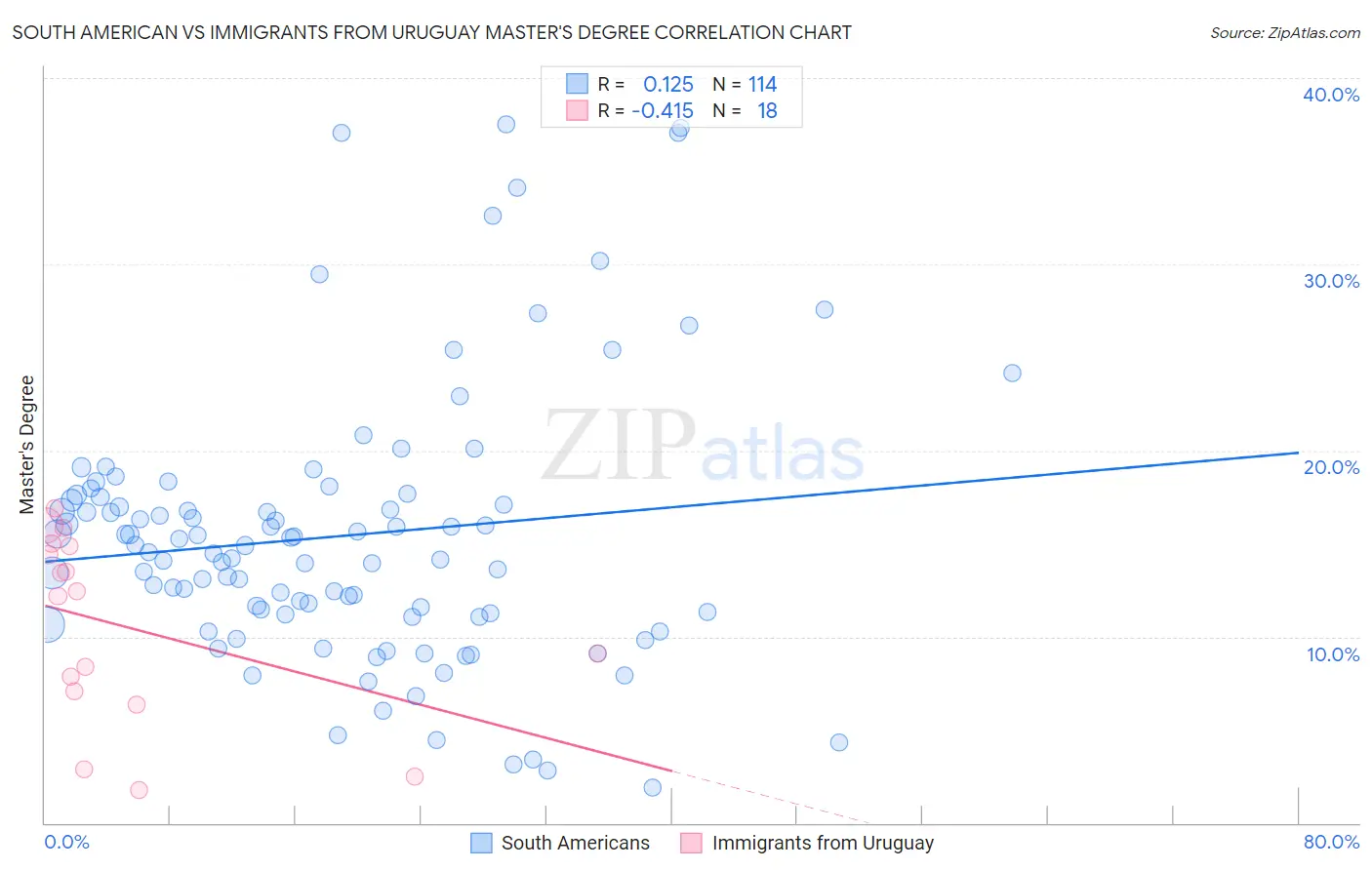 South American vs Immigrants from Uruguay Master's Degree
