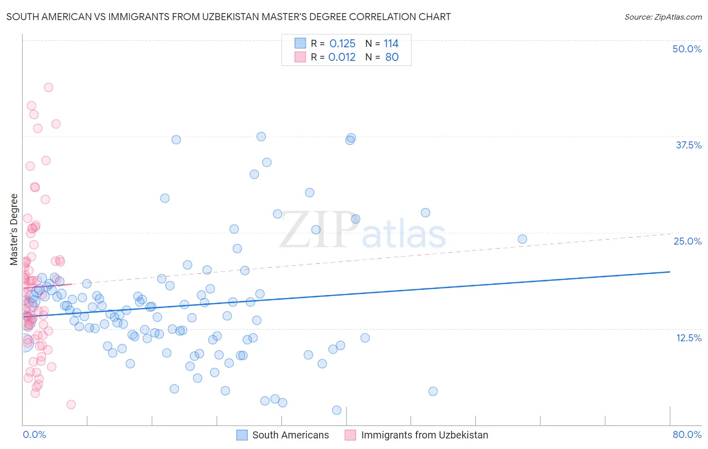 South American vs Immigrants from Uzbekistan Master's Degree