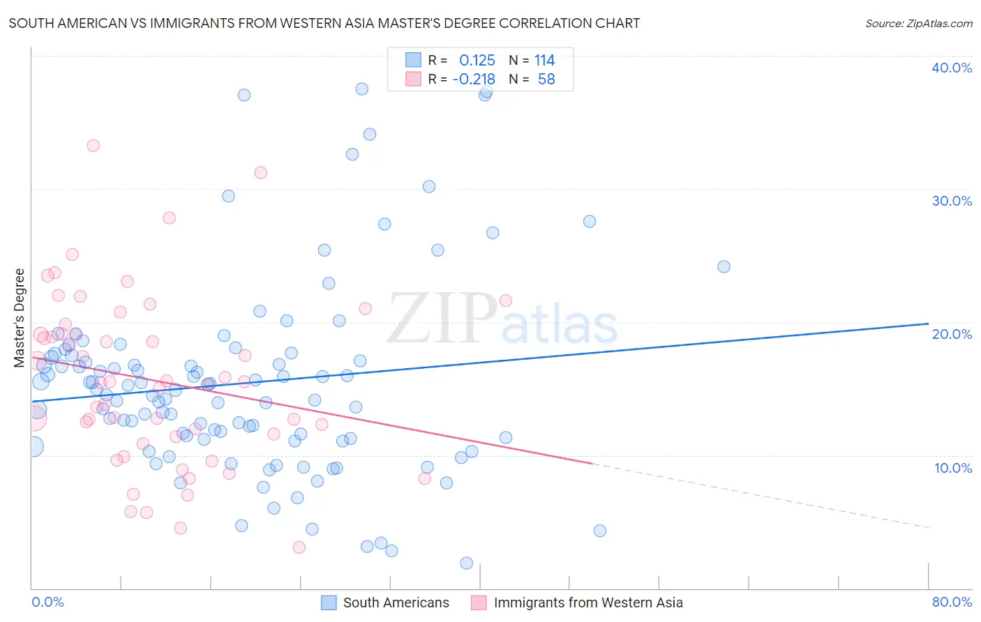 South American vs Immigrants from Western Asia Master's Degree