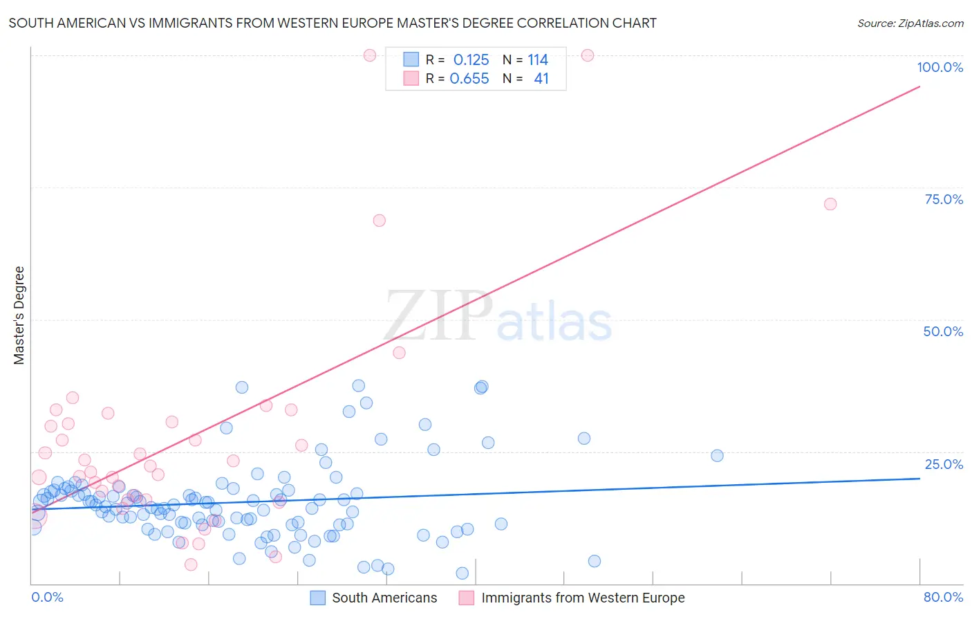 South American vs Immigrants from Western Europe Master's Degree