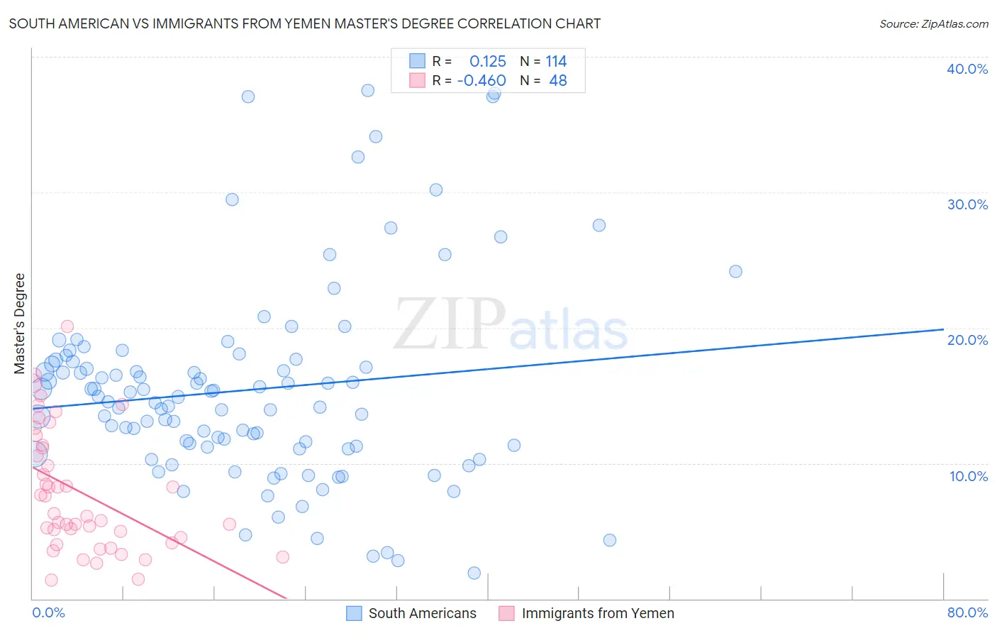 South American vs Immigrants from Yemen Master's Degree