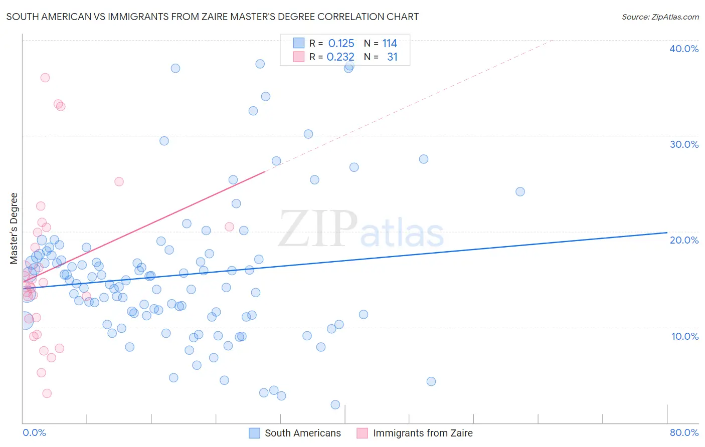 South American vs Immigrants from Zaire Master's Degree