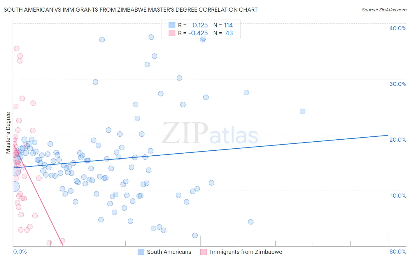 South American vs Immigrants from Zimbabwe Master's Degree