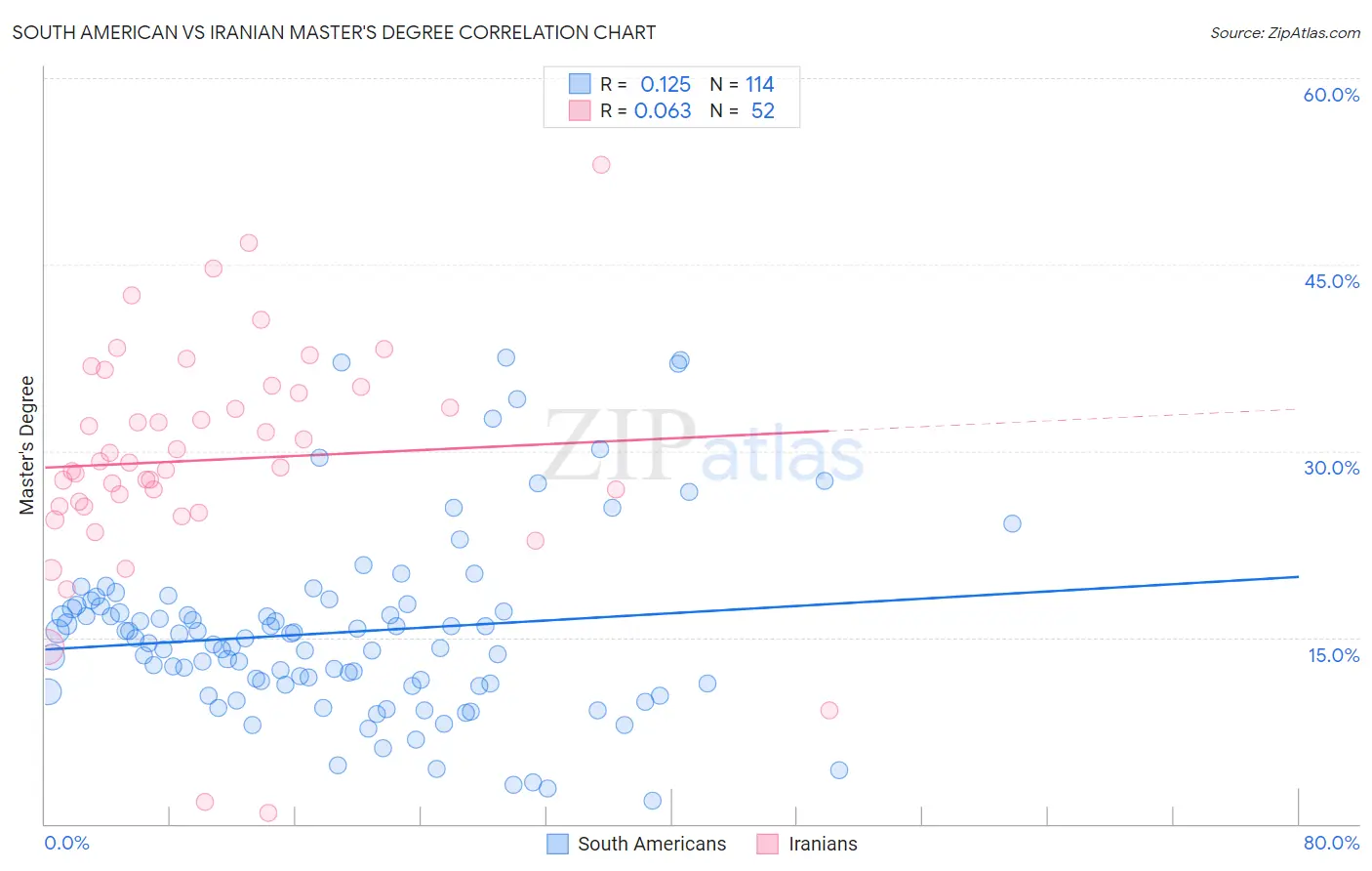 South American vs Iranian Master's Degree