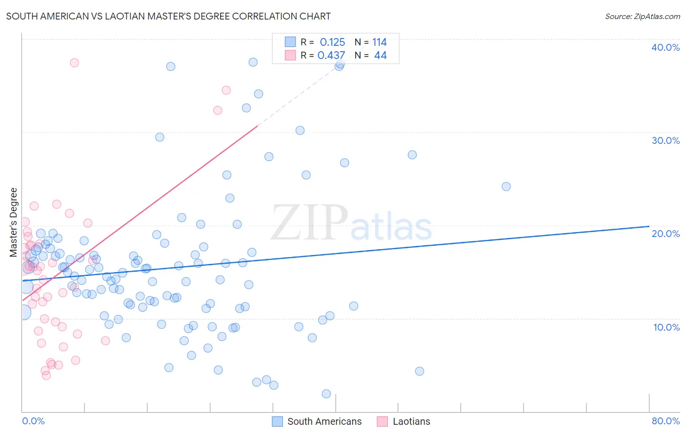 South American vs Laotian Master's Degree