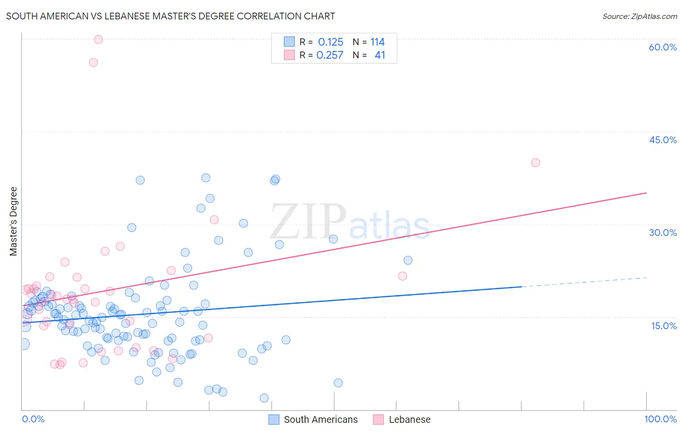 South American vs Lebanese Master's Degree