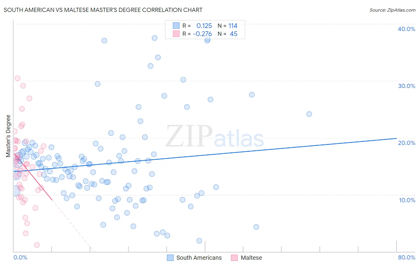 South American vs Maltese Master's Degree