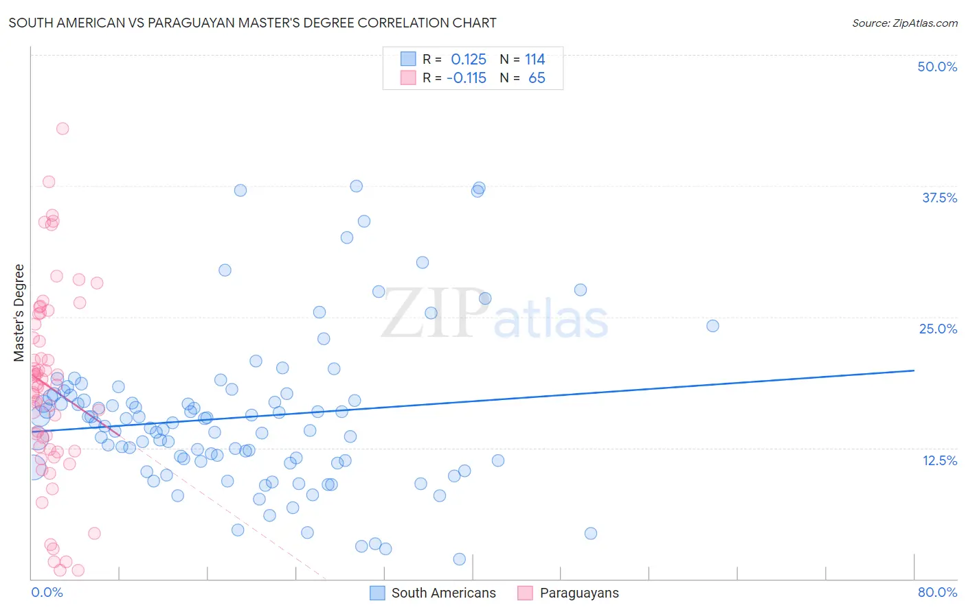 South American vs Paraguayan Master's Degree