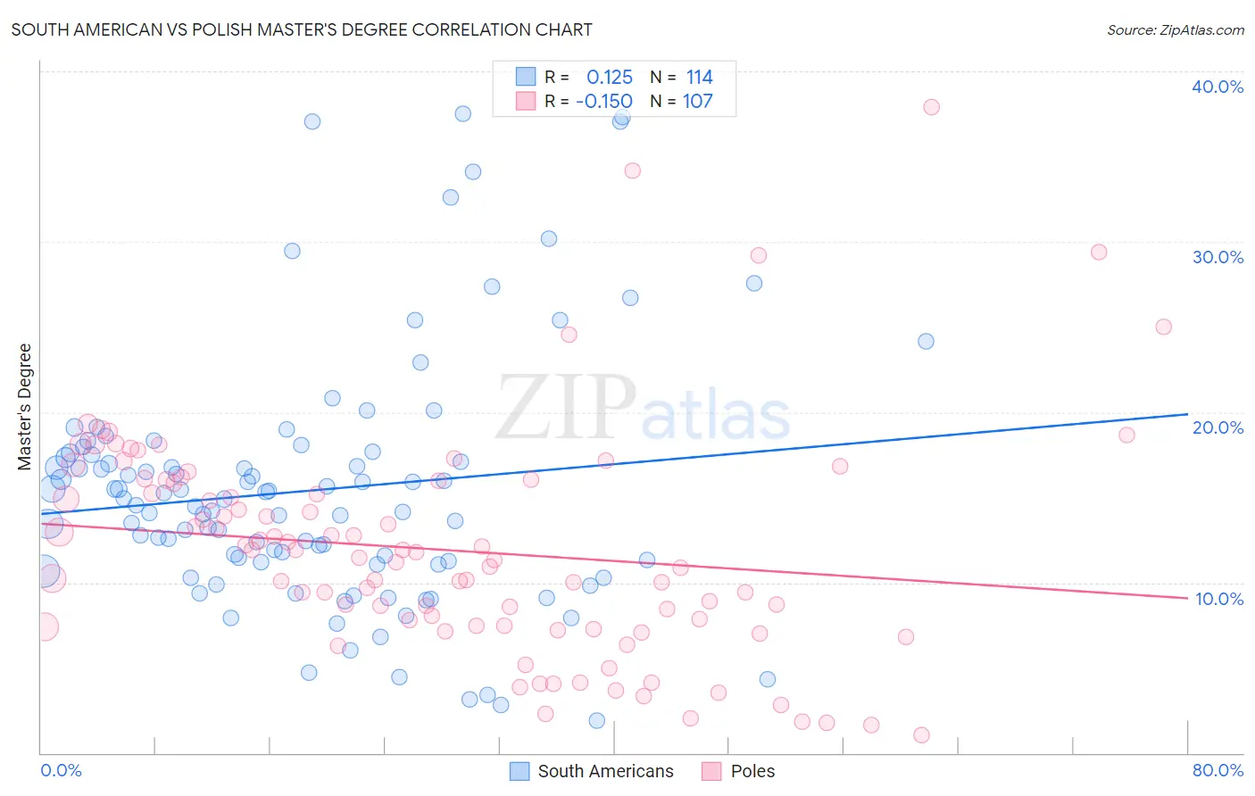 South American vs Polish Master's Degree