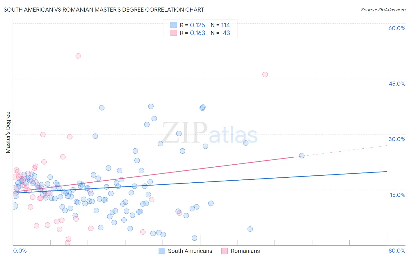 South American vs Romanian Master's Degree