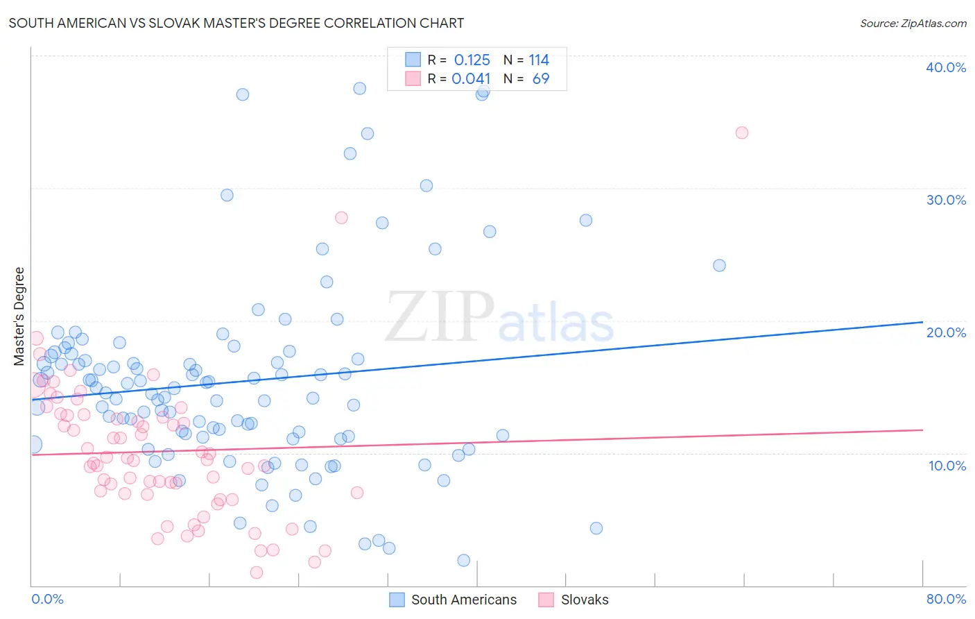 South American vs Slovak Master's Degree