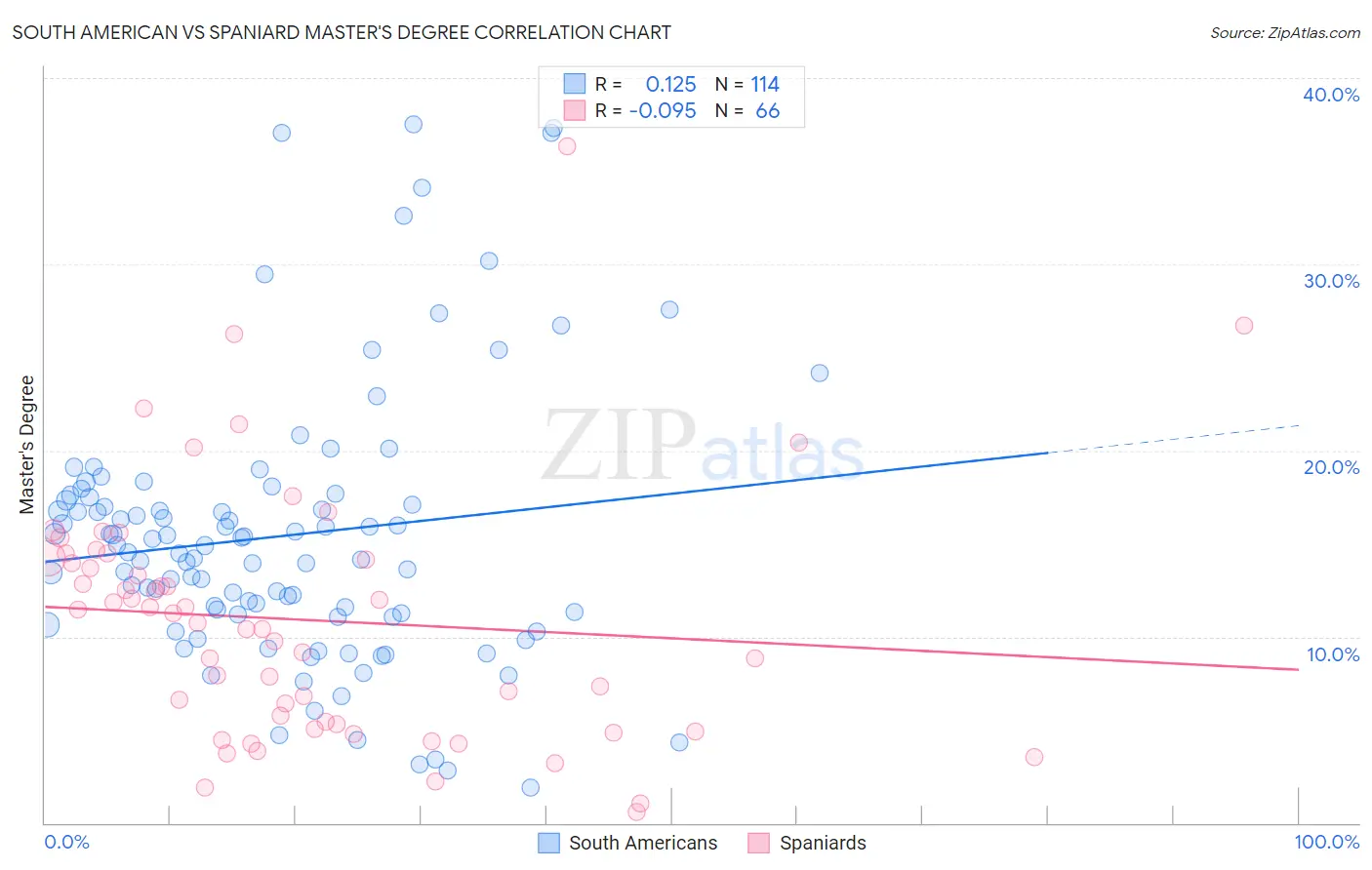 South American vs Spaniard Master's Degree