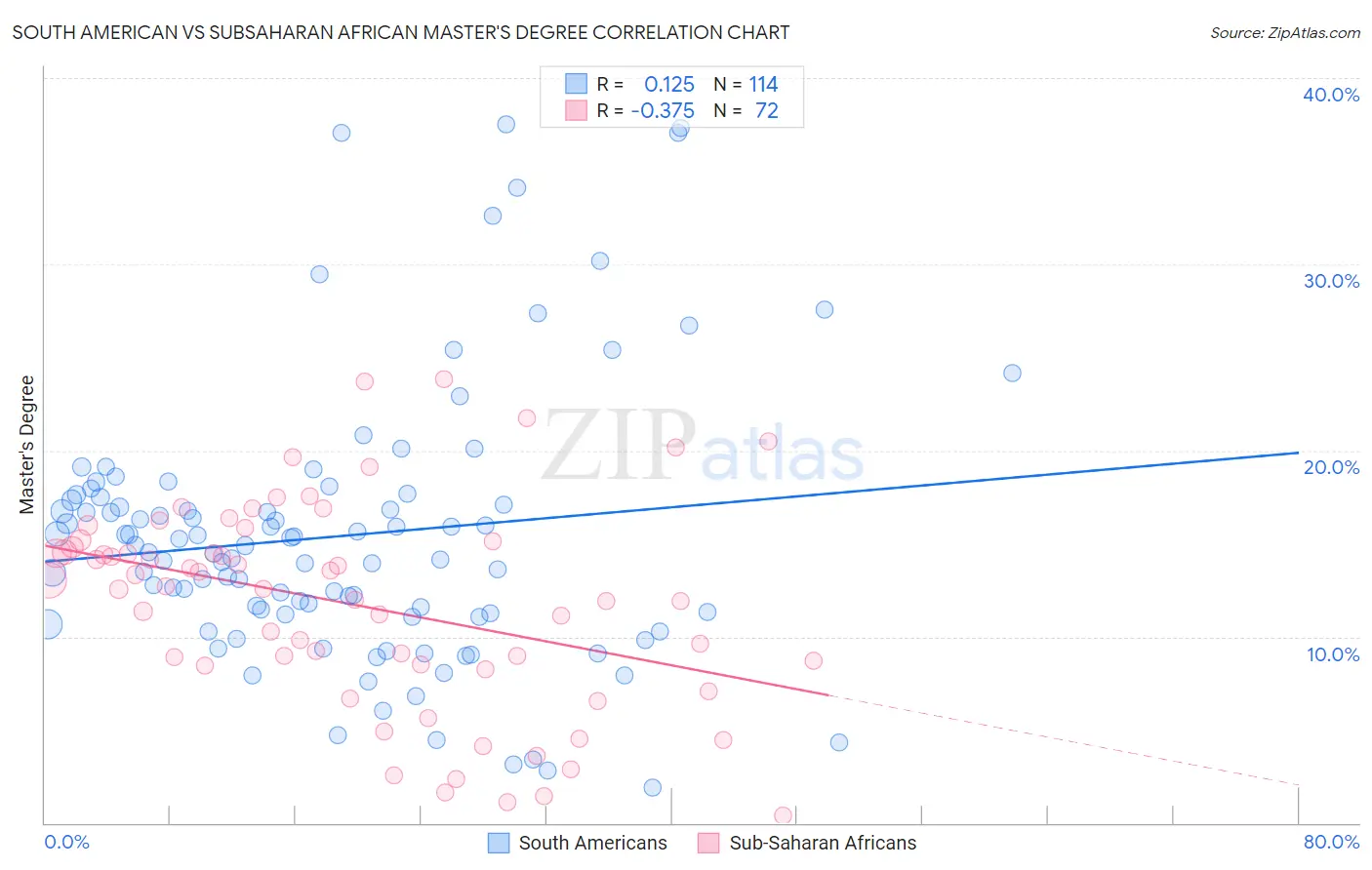 South American vs Subsaharan African Master's Degree
