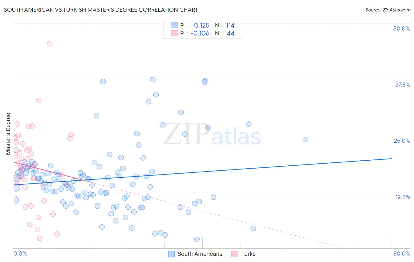 South American vs Turkish Master's Degree