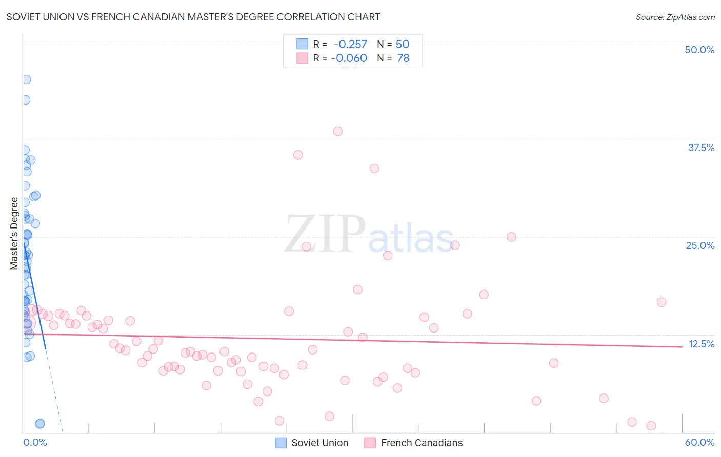 Soviet Union vs French Canadian Master's Degree