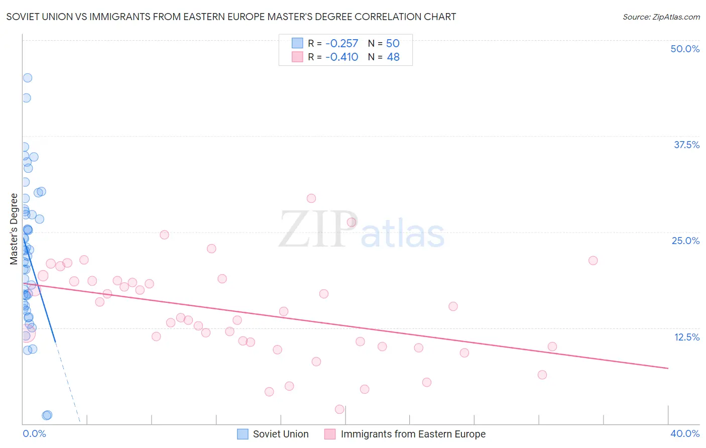 Soviet Union vs Immigrants from Eastern Europe Master's Degree