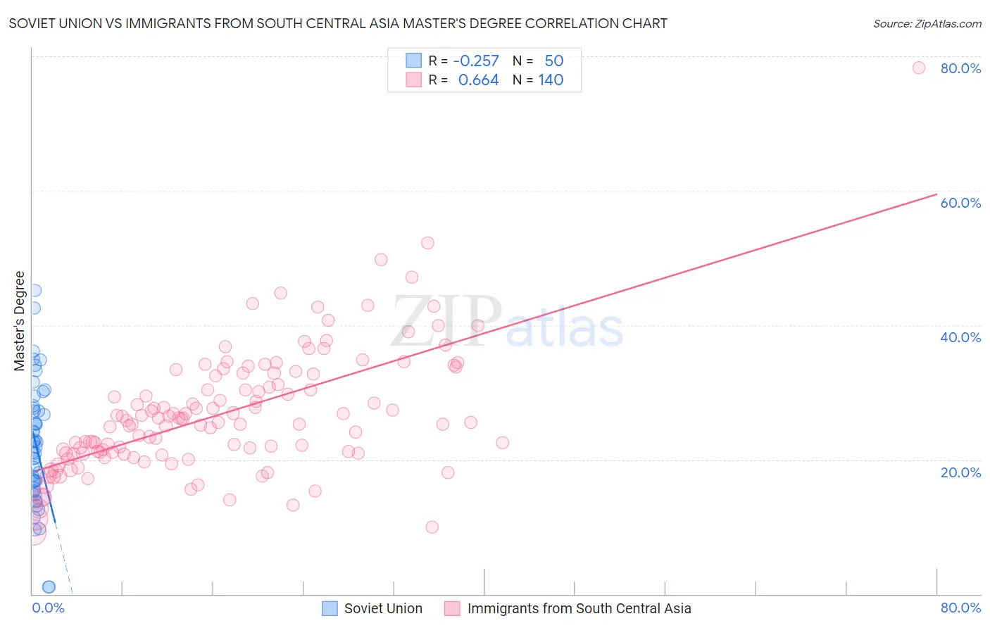 Soviet Union vs Immigrants from South Central Asia Master's Degree