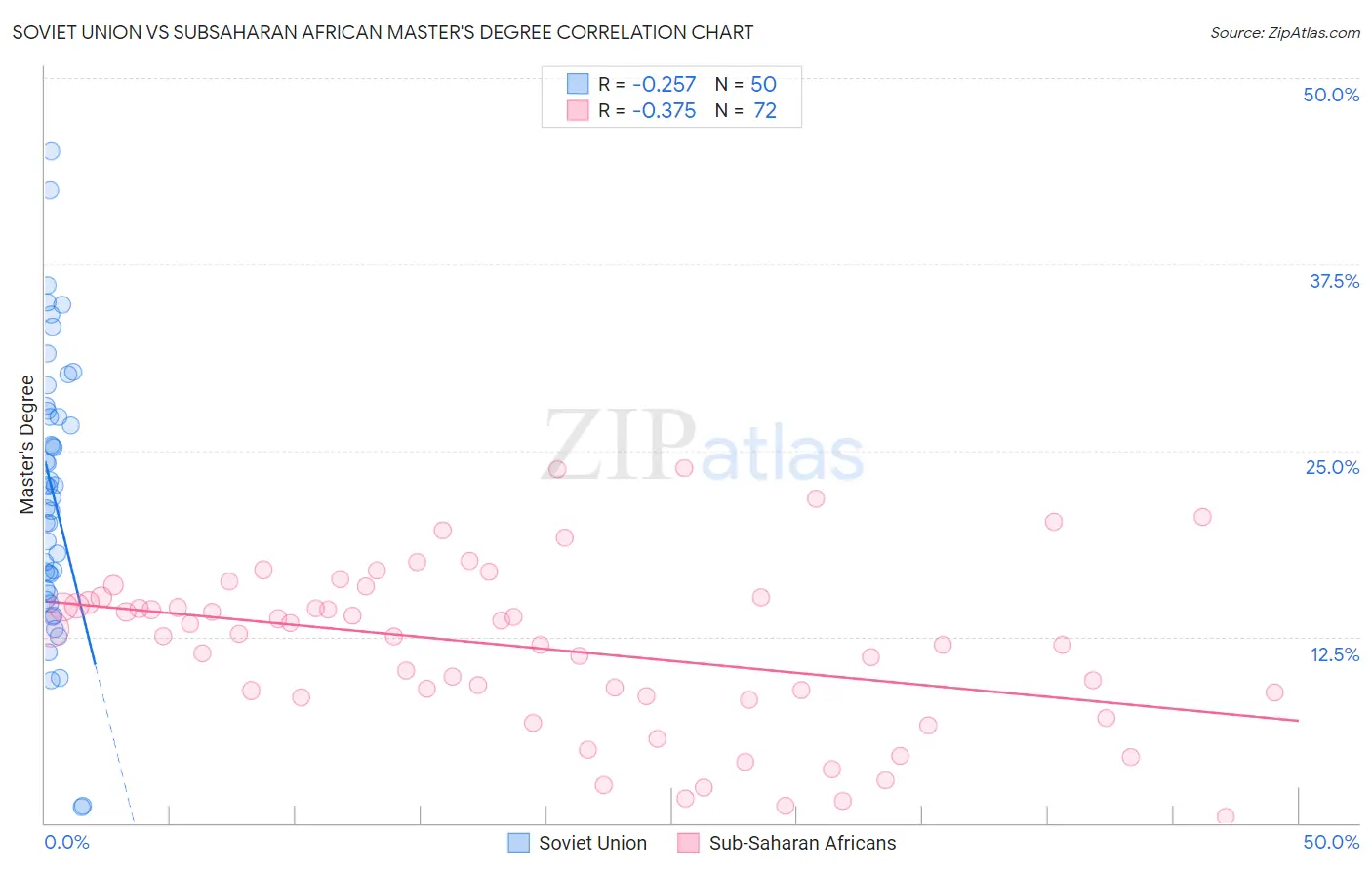 Soviet Union vs Subsaharan African Master's Degree