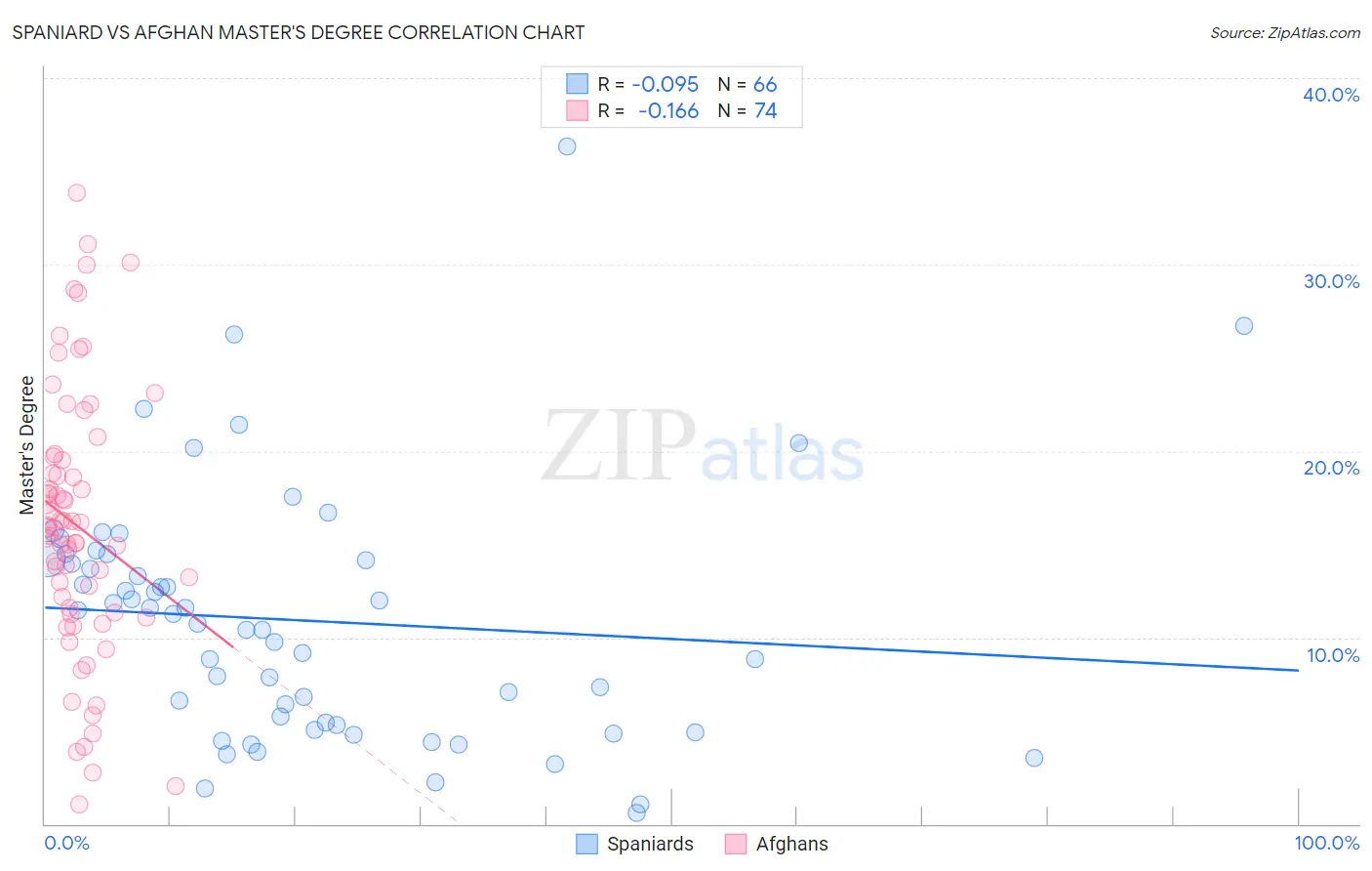 Spaniard vs Afghan Master's Degree