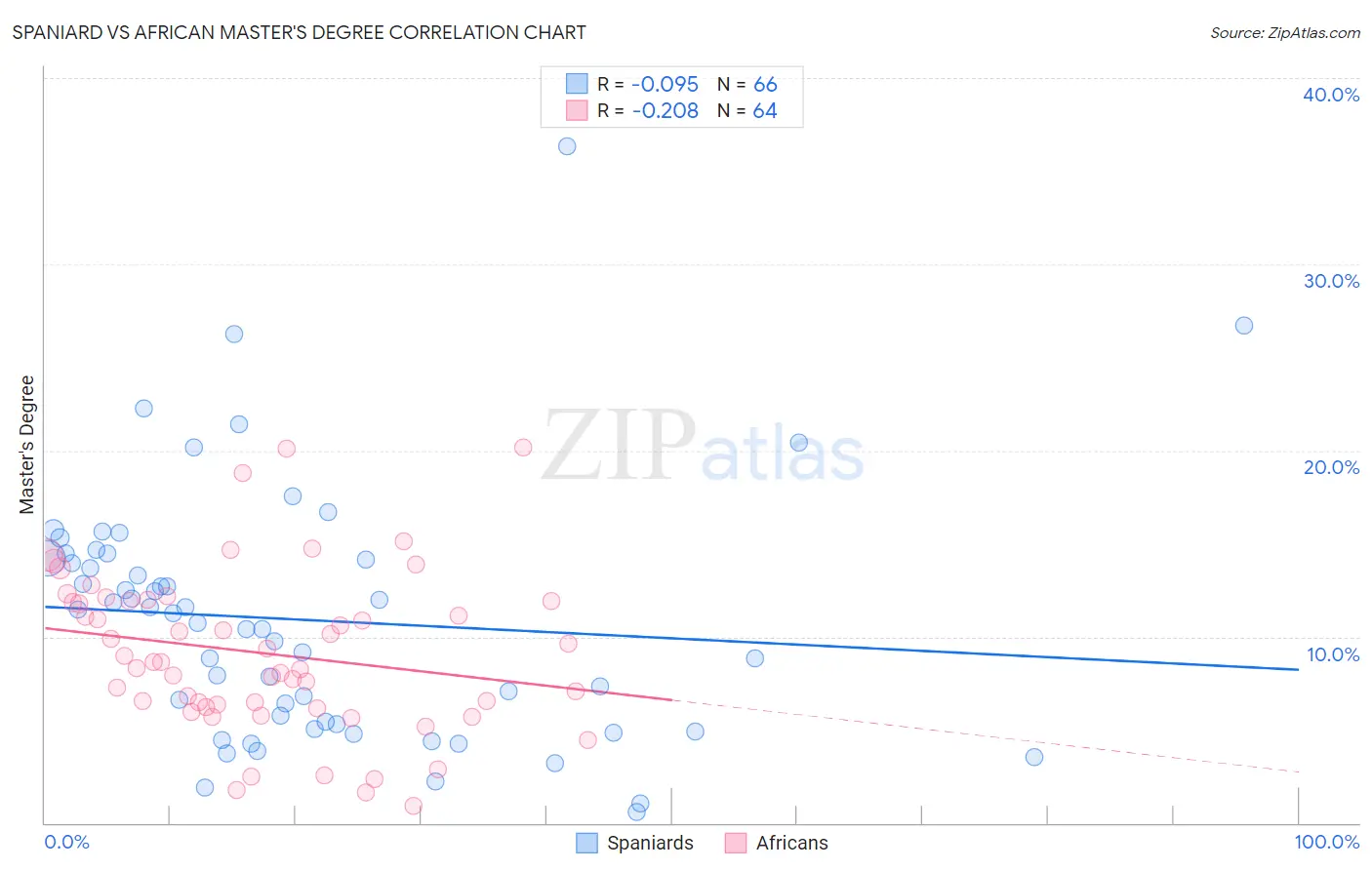 Spaniard vs African Master's Degree