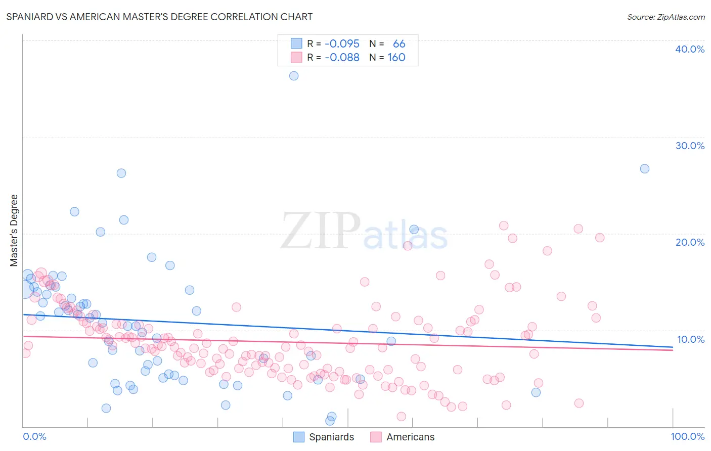 Spaniard vs American Master's Degree
