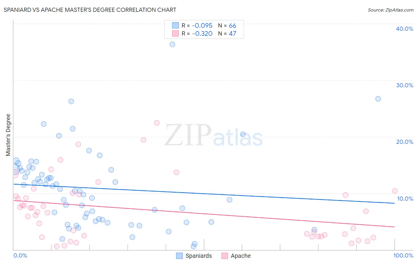 Spaniard vs Apache Master's Degree